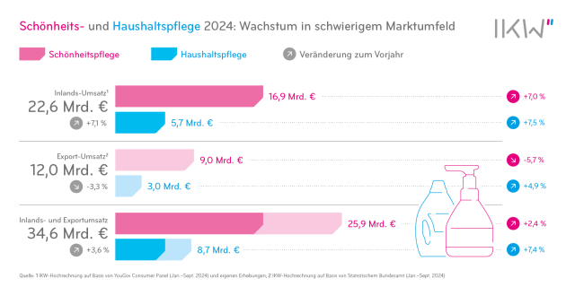 Schönheits- und Haushaltspflegeindustrie erwartet Umsatzplus von 2,3 % - Quelle: IKW